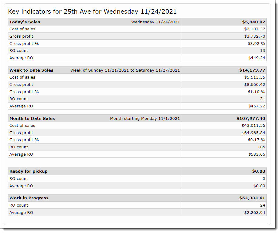 Quick Look - Sales to Date